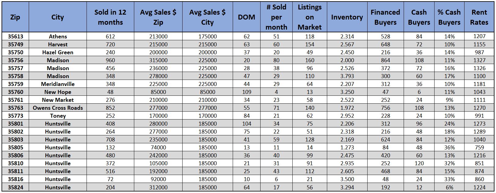 Real Estate Zip Code Data